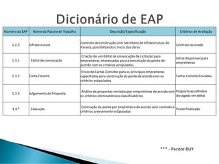 Número da EAP Nomedo Pacotede Trabalho Descrição/Especificação Critérios deAvaliação
1.2.3 Infraestrutura
Contrato deconstrução com Secretaria deInfraestrutura do
Paraná, possibilitando o inicio das obras
Contrato assinado
1.3.1 Edital deconvocação
Criação de um Edital deconvocação deLicitação para
empreiteiras interessadas para a construção da pontede
acordo com os critérios estipulados
Edital disponível para
empreiteiras
1.3.2 Carta Convite
Envio deCartas-Convites para as principaisempreiteiras
capacitadas para construção da pontedeacordo com os
critérios estipulados
Cartas Convite Enviadas
1.3.3 Julgamento deProposta
Análisedepropostas enviadaspor empreiteiras deacordo com
os critérios eliminatórioseclassificatórios
Proposta escolhida e
divulgada em edital
1.4 * Execução
Contrução da pontepor empreiteira deacordo com contrato e
critérios previamenteestipulados
Pontefinalizado
*** - Pacote BUY
 