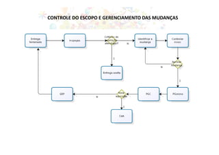 CONTROLE DO ESCOPO E GERENCIAMENTO DAS MUDANÇAS
 
