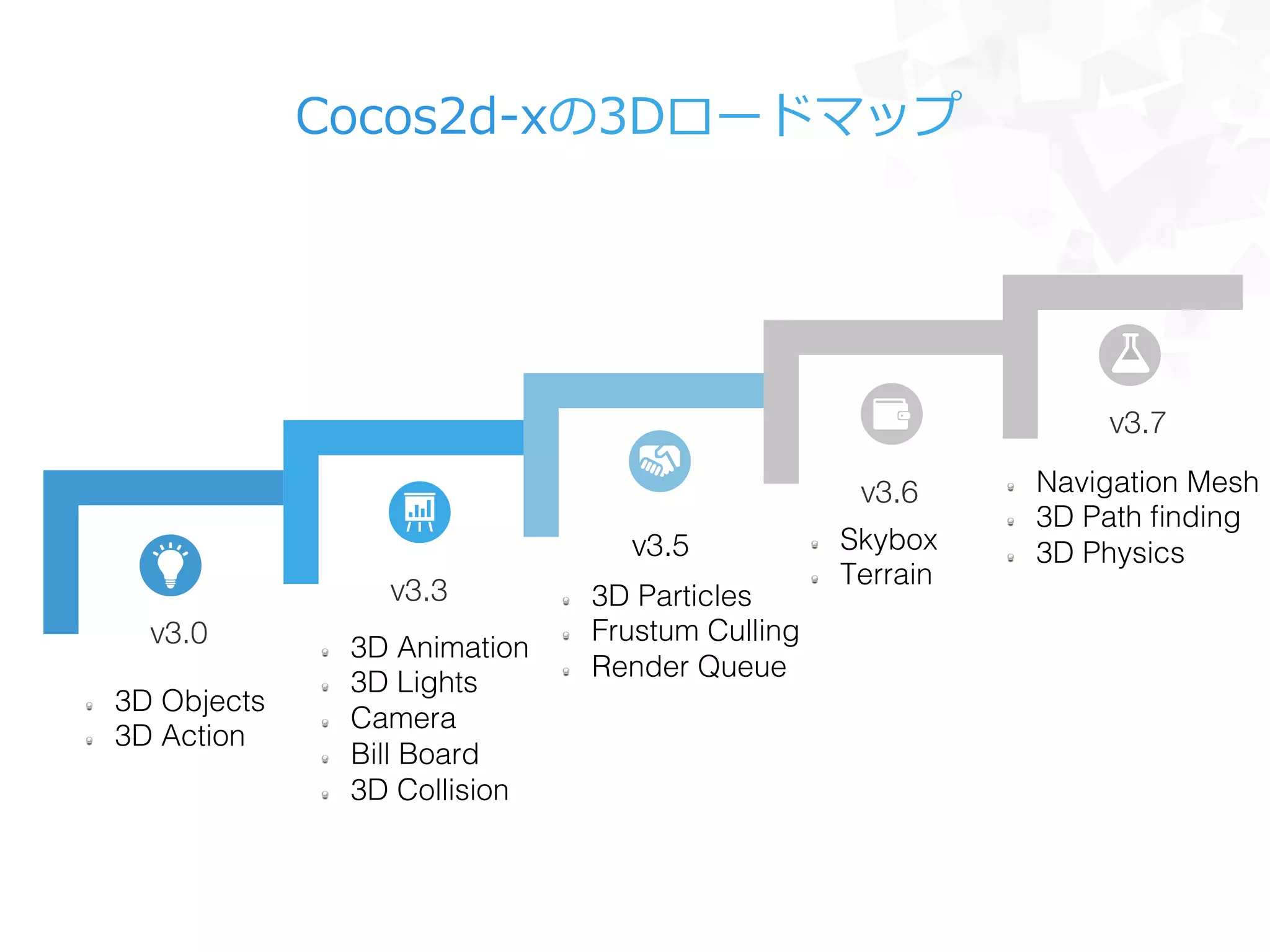 v3.0
"   3D Objects!
"   3D Action!
v3.3
"   3D Animation!
"   3D Lights!
"   Camera!
"   Bill Board!
"   3D Collision!
v3.5
"   3D Particles!
"   Frustum Culling!
"   Render Queue!
v3.6
"   Skybox!
"   Terrain!
Cocos2d-‐‑‒xの3Dロードマップ
"   Navigation Mesh!
"   3D Path ﬁnding!
"   3D Physics!
v3.7
 
