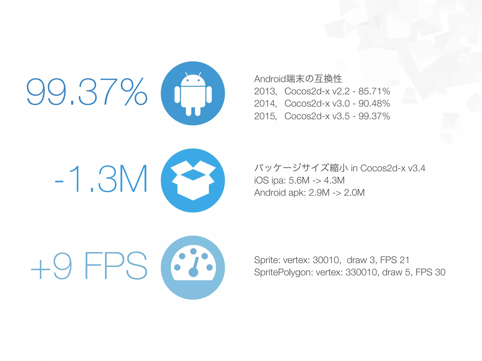 パッケージサイズ縮小 in Cocos2d-x v3.4"
iOS ipa: 5.6M -> 4.3M"
Android apk: 2.9M -> 2.0M
-1.3M
Sprite: vertex: 30010, draw 3, FPS 21"
SpritePolygon: vertex: 330010, draw 5, FPS 30
+9 FPS
Android端末の互換性"
2013，Cocos2d-x v2.2 - 85.71%"
2014，Cocos2d-x v3.0 - 90.48%"
2015，Cocos2d-x v3.5 - 99.37%
99.37%
 