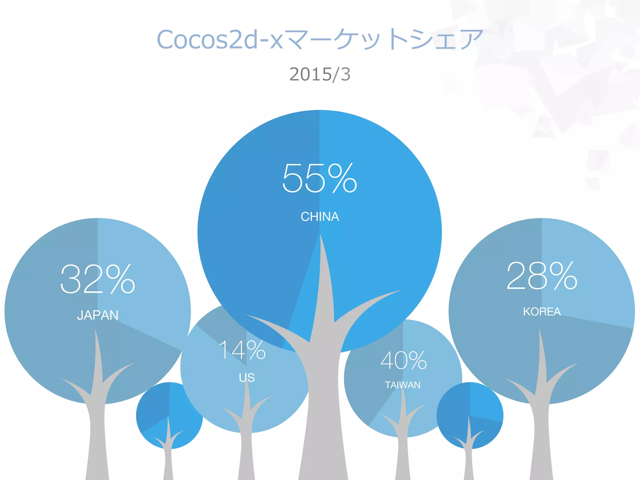 40%
TAIWAN
14%
JAPAN
32%
CHINA
55%
KOREA
28%
Cocos2d-‐‑‒xマーケットシェア
2015/3
US
 