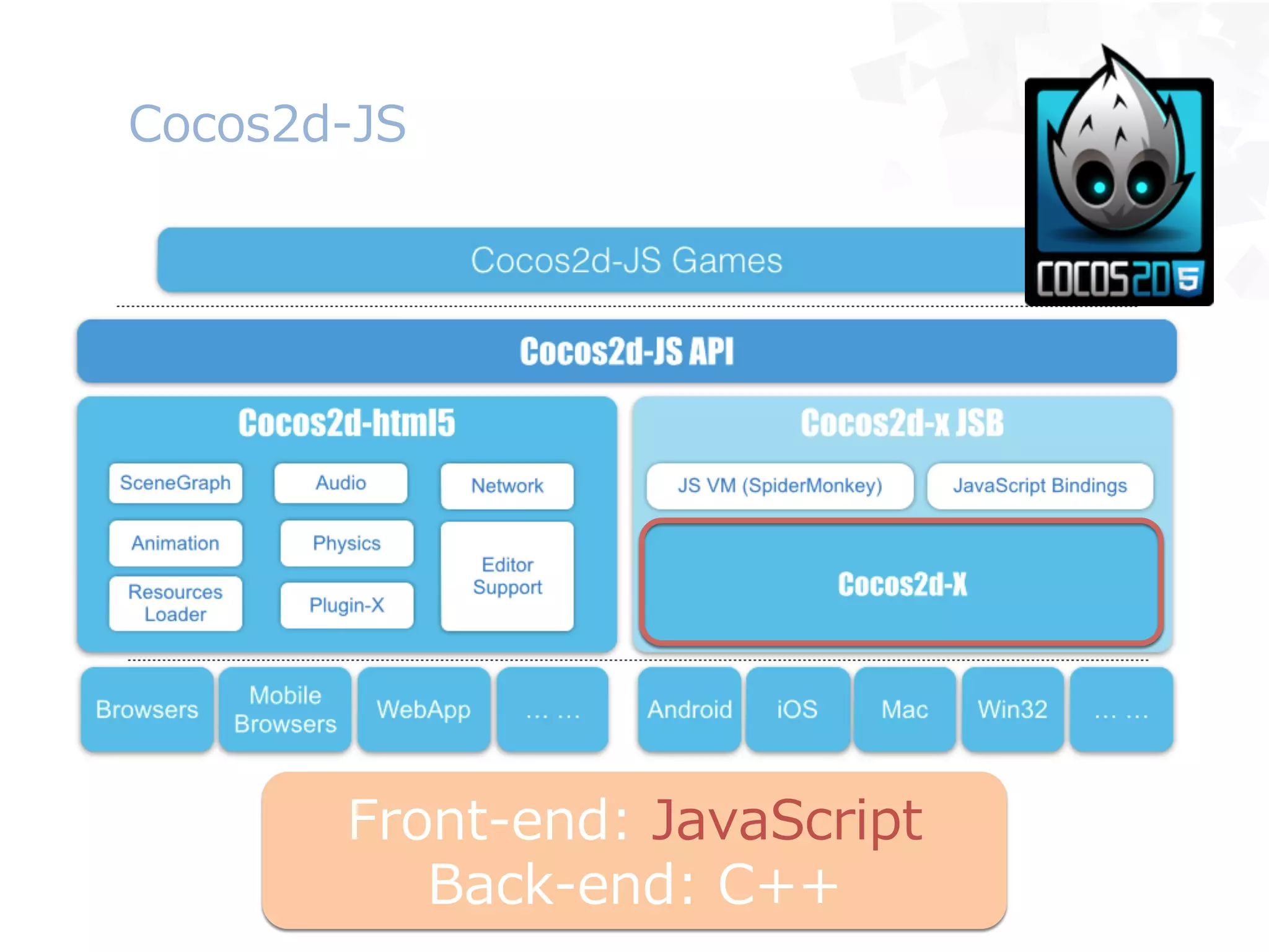 Cocos2d-‐‑‒JS
Front-‐‑‒end:  JavaScript
Back-‐‑‒end:  C++
 