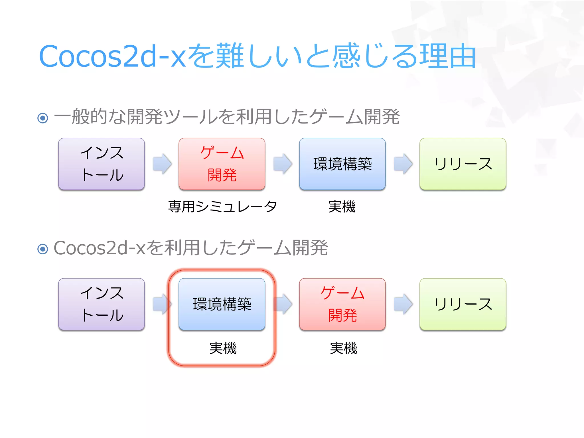 インス
トール
環境構築
ゲーム
開発
リリース
ž  ⼀一般的な開発ツールを利利⽤用したゲーム開発
ž  Cocos2d-‐‑‒xを利利⽤用したゲーム開発
インス
トール
ゲーム
開発
環境構築 リリース
Cocos2d-‐‑‒xを難しいと感じる理理由
専⽤用シミュレータ 実機
実機 実機
 