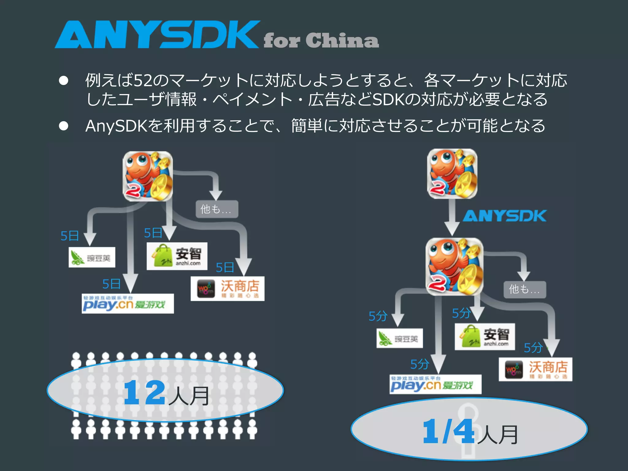 for China
l  例例えば52のマーケットに対応しようとすると、各マーケットに対応
したユーザ情報・ペイメント・広告などSDKの対応が必要となる
l  AnySDKを利利⽤用することで、簡単に対応させることが可能となる
5⽇日
5⽇日
5⽇日
5⽇日
他も…!
5分
5分
5分
5分
他も…!
12⼈人⽉月
1/4⼈人⽉月
 