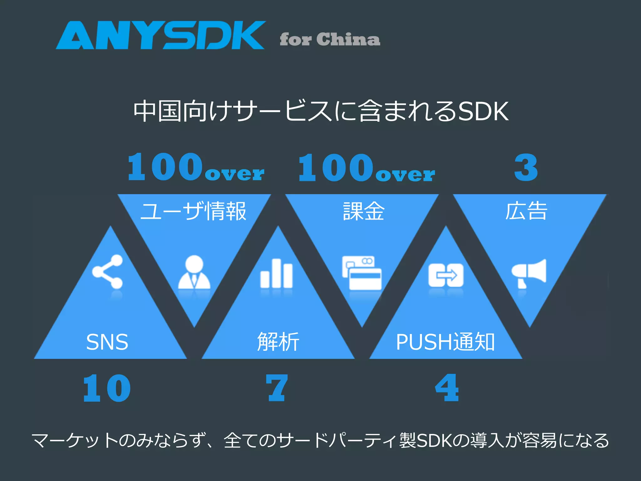 100over! 100over! 3!
10! 7! 4!
ユーザ情報
SNS
課⾦金金 広告
解析 PUSH通知
中国向けサービスに含まれるSDK
マーケットのみならず、全てのサードパーティ製SDKの導⼊入が容易易になる
for China
 