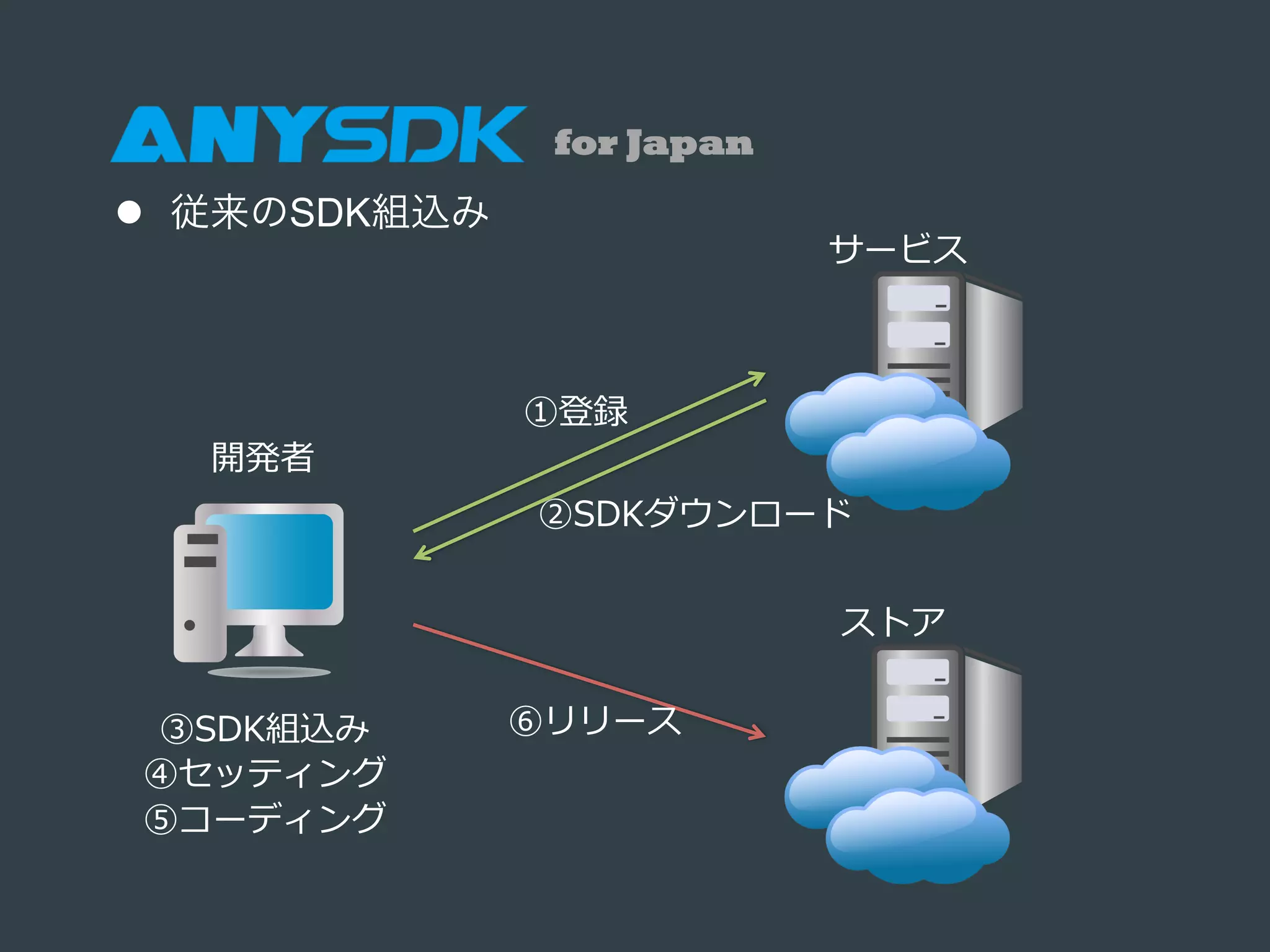 l  従来のSDK組込み
サービス
開発者
ストア
①登録
③SDK組込み
④セッティング
⑤コーディング
②SDKダウンロード
⑥リリース
for Japan
 