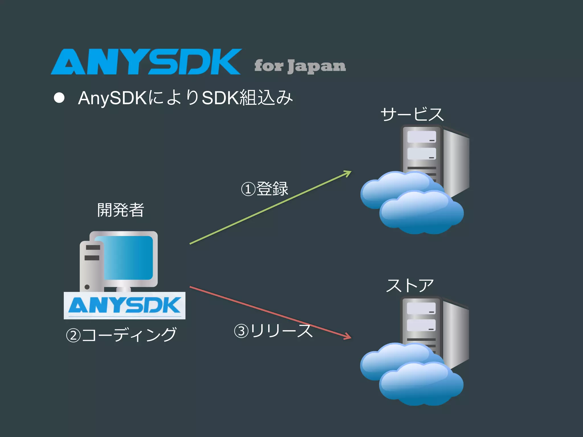 l  AnySDKによりSDK組込み
サービス
開発者
ストア
①登録
②コーディング ③リリース
for Japan
 