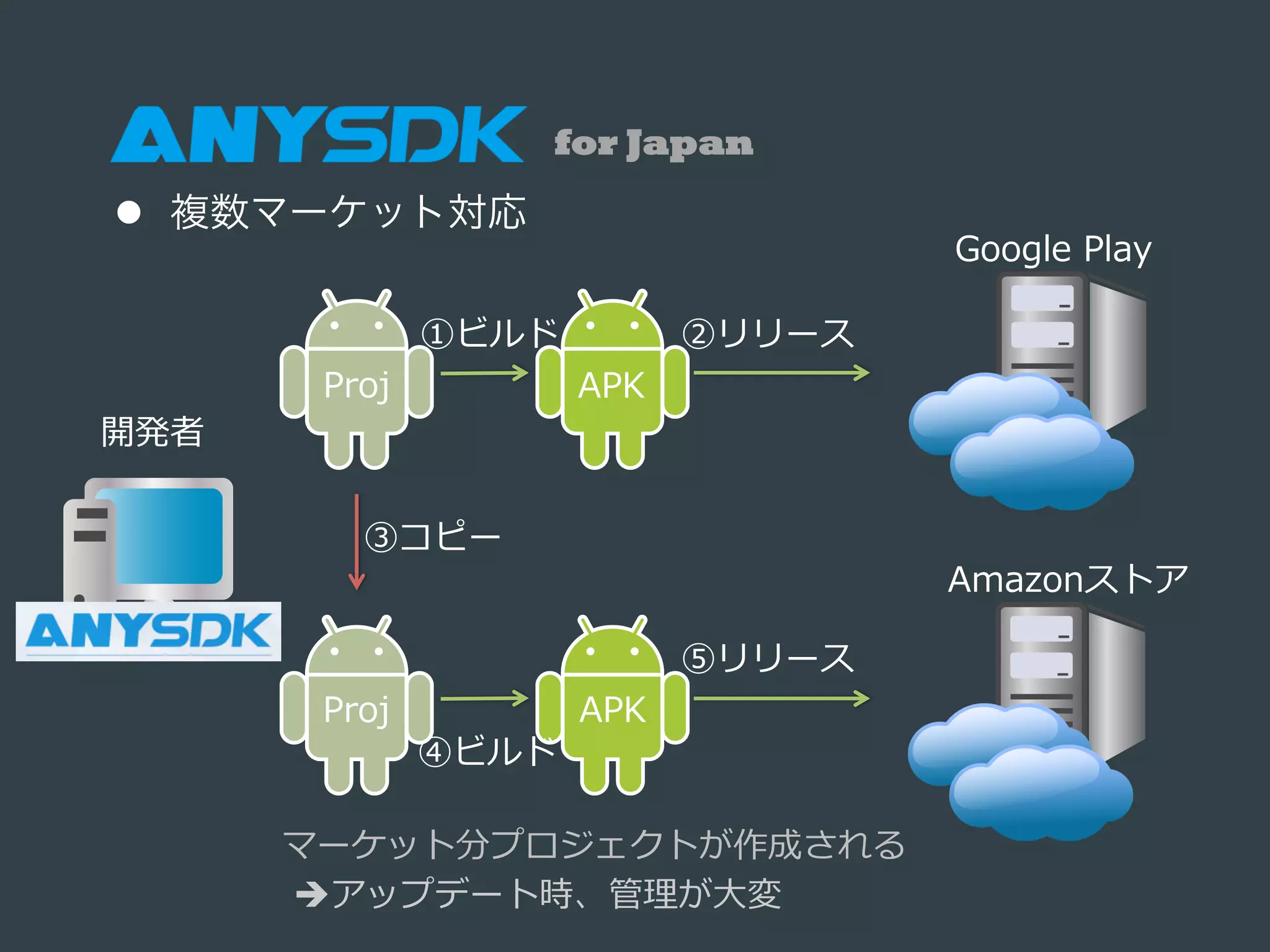 l  複数マーケット対応
Google  Play
開発者
Amazonストア
②リリース
⑤リリース
①ビルド
APK
④ビルド
APK
Proj
③コピー
Proj
マーケット分プロジェクトが作成される
  èアップデート時、管理理が⼤大変
for Japan
 