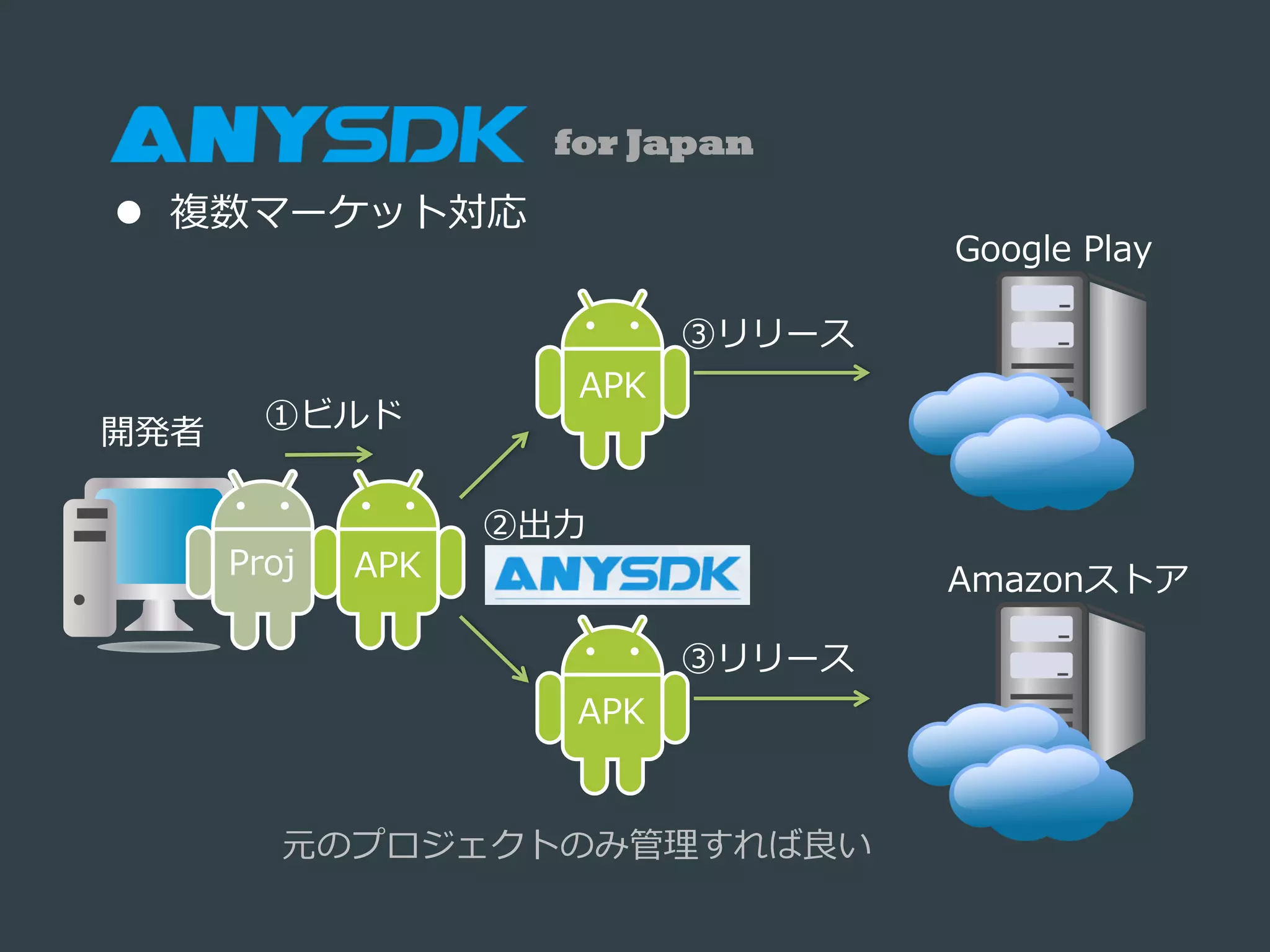 l  複数マーケット対応
Google  Play
開発者
Amazonストア
③リリース
③リリース
Proj
②出⼒力力
APK
APK
①ビルド
APK
元のプロジェクトのみ管理理すれば良良い
for Japan
 