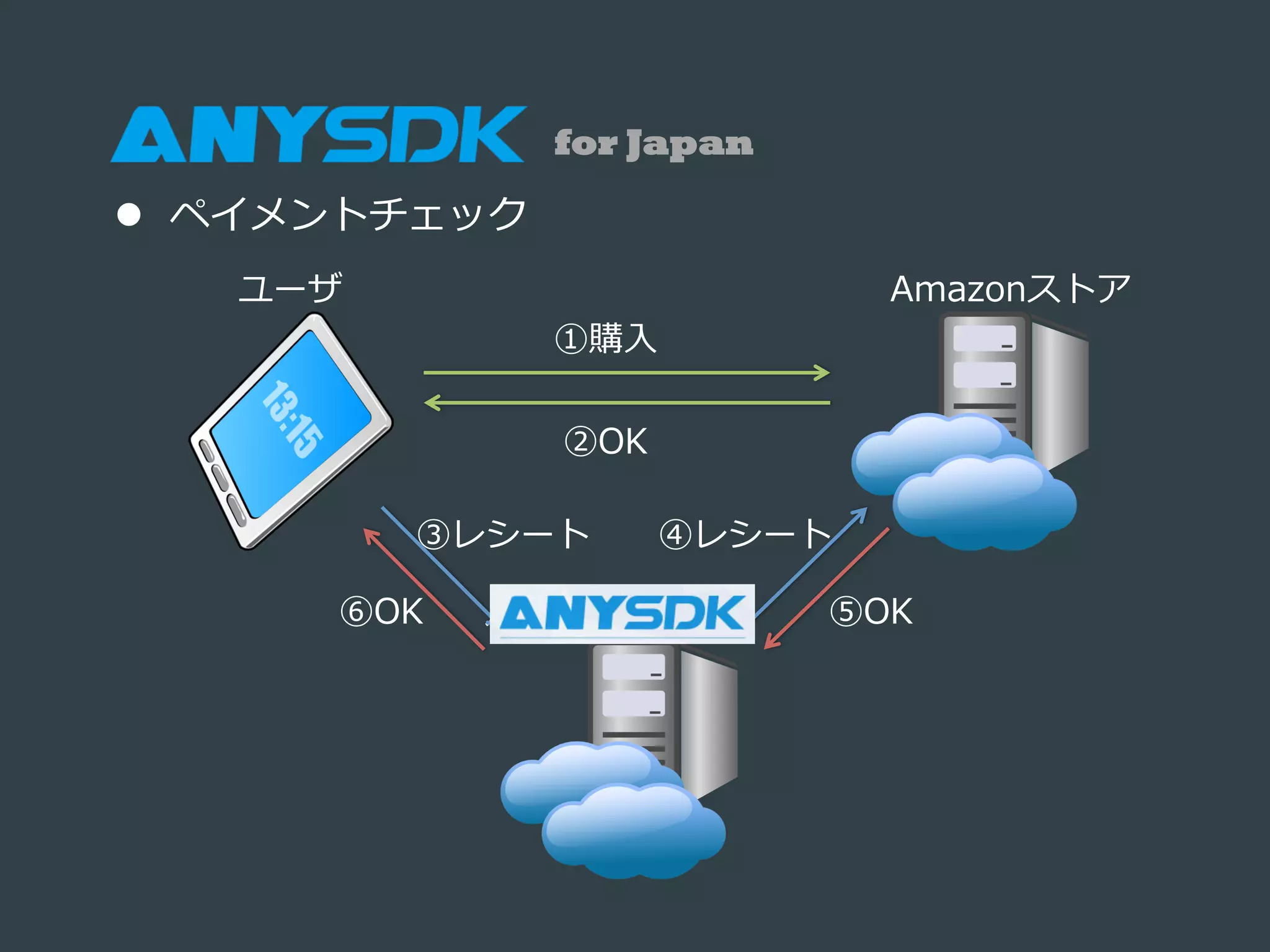 l  ペイメントチェック
Amazonストア
ゲームサーバ
ユーザ
①購⼊入
②OK
③レシート ④レシート
⑤OK⑥OK
for Japan
 