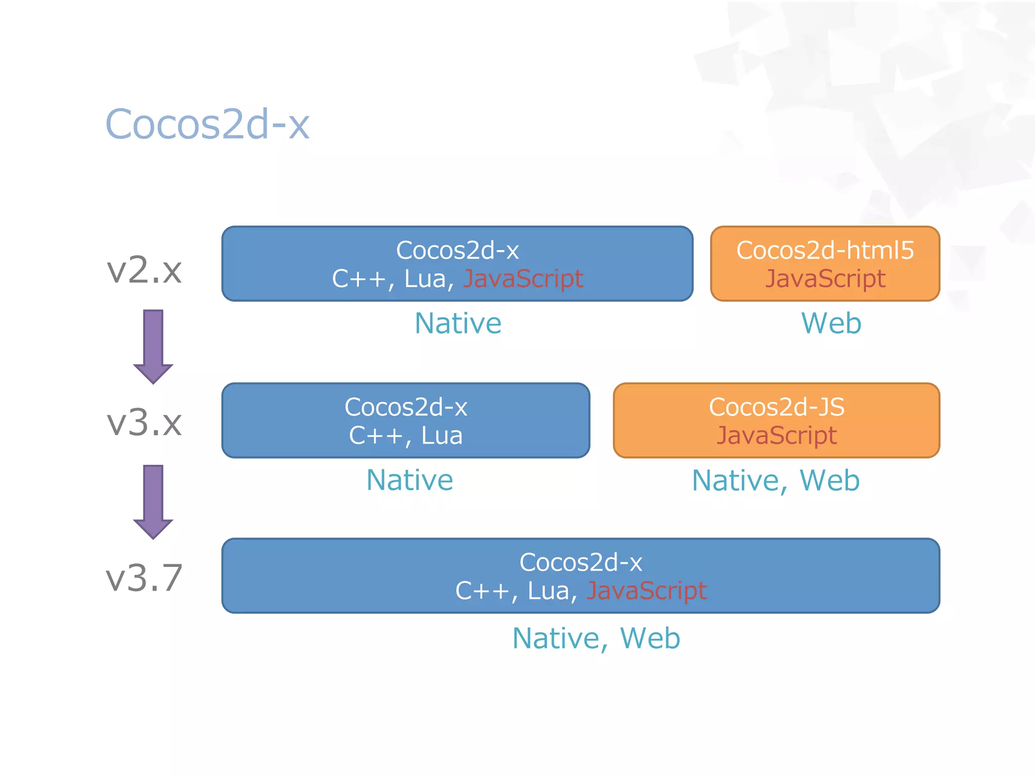 Cocos2d-‐‑‒x
Cocos2d-‐‑‒x
C++,  Lua,  JavaScript
Cocos2d-‐‑‒html5
JavaScriptv2.x
Native Web
Cocos2d-‐‑‒x
C++,  Lua
Cocos2d-‐‑‒JS
JavaScriptv3.x
Native Native,  Web
Cocos2d-‐‑‒x
C++,  Lua,  JavaScriptv3.7
Native,  Web
 