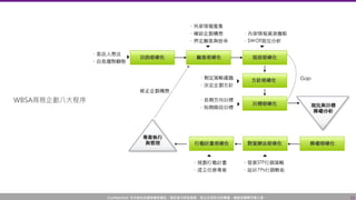 Confidential! 本內容包含講者機密資訊，請您恪守保密義務，禁止任何形式的傳播、複製或傳閱予第三者。 11
WBSA商務企劃八大程序
 