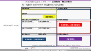Confidential! 本內容包含講者機密資訊，請您恪守保密義務，禁止任何形式的傳播、複製或傳閱予第三者。 12
WBSA商務企劃表單-1
 