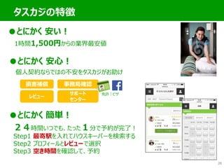 タスカジの特徴
28
●とにかく 安い！
●とにかく 安心！
●とにかく 簡単！
1時間1,500円からの業界最安値
個人契約ならではの不安をタスカジがお助け
２４時間いつでも、たった１分で予約が完了！
Step1 最寄駅を入れてハウスキーパーを検索する
Step2 プロフィールとレビューで選択
Step3 空き時間を確認して、予約
損害補償 事務局確認
レビュー
サポート
センター
免許｜ビザ
 