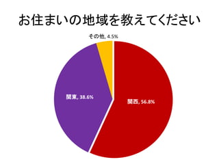 お住まいの地域を教えてください
関西, 56.8%
関東, 38.6%
その他, 4.5%
 