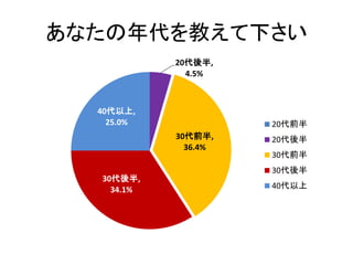 あなたの年代を教えて下さい
20代後半,
4.5%
30代前半,
36.4%
30代後半,
34.1%
40代以上,
25.0% 20代前半
20代後半
30代前半
30代後半
40代以上
 