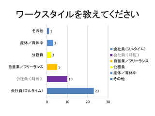 ワークスタイルを教えてください
23
10
5
2
3
1
会社員（フルタイム）
会社員（時短）
自営業／フリーランス
公務員
産休／育休中
その他
0 10 20 30
会社員（フルタイム）
会社員（時短）
自営業／フリーランス
公務員
産休／育休中
その他
 