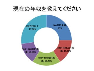 現在の年収を教えてください
300万円未満,
25%
300～400万円未
満, 15.90%
400～500万円未
満, 18.20%
500～600万円未
満, 13.60%
600万円以上,
27.30%
 