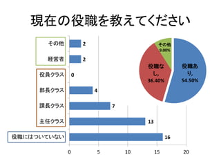 現在の役職を教えてください
16
13
7
4
0
2
2
役職にはついていない
主任クラス
課長クラス
部長クラス
役員クラス
経営者
その他
0 5 10 15 20
役職あ
り,
54.50%
役職な
し,
36.40%
その他
9.00%
 