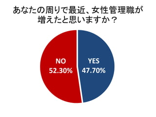 あなたの周りで最近、女性管理職が
増えたと思いますか？
YES
47.70%
NO
52.30%
 