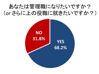 あなたは管理職になりたいですか？
（or さらに上の役職に就きたいですか？）
YES
68.2%
NO
31.8%
 