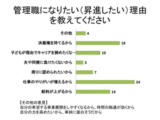 管理職になりたい（昇進したい）理由
を教えてください
14
24
7
3
10
18
4
給料が上がるから
仕事のやりがいが増えるから
周りに認められたいから
夫や同僚に負けたくないから
子どもが理由でキャリアを諦めたくな…
決裁権を持てるから
その他
【その他の意見】
自分の希望する事業展開をしやすくなるから、時間の融通が効くから
自分の力を高めたいから、単純に面白そうだから
 