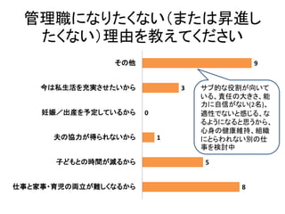 管理職になりたくない（または昇進し
たくない）理由を教えてください
8
5
1
0
3
9
仕事と家事・育児の両立が難しくなるから
子どもとの時間が減るから
夫の協力が得られないから
妊娠／出産を予定しているから
今は私生活を充実させたいから
その他
サブ的な役割が向いて
いる、責任の大きさ、能
力に自信がない(2名)、
適性でないと感じる、な
るようになると思うから、
心身の健康維持、組織
にとらわれない別の仕
事を検討中
 