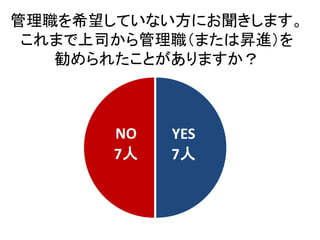 管理職を希望していない方にお聞きします。
これまで上司から管理職（または昇進）を
勧められたことがありますか？
YES
7人
NO
7人
 