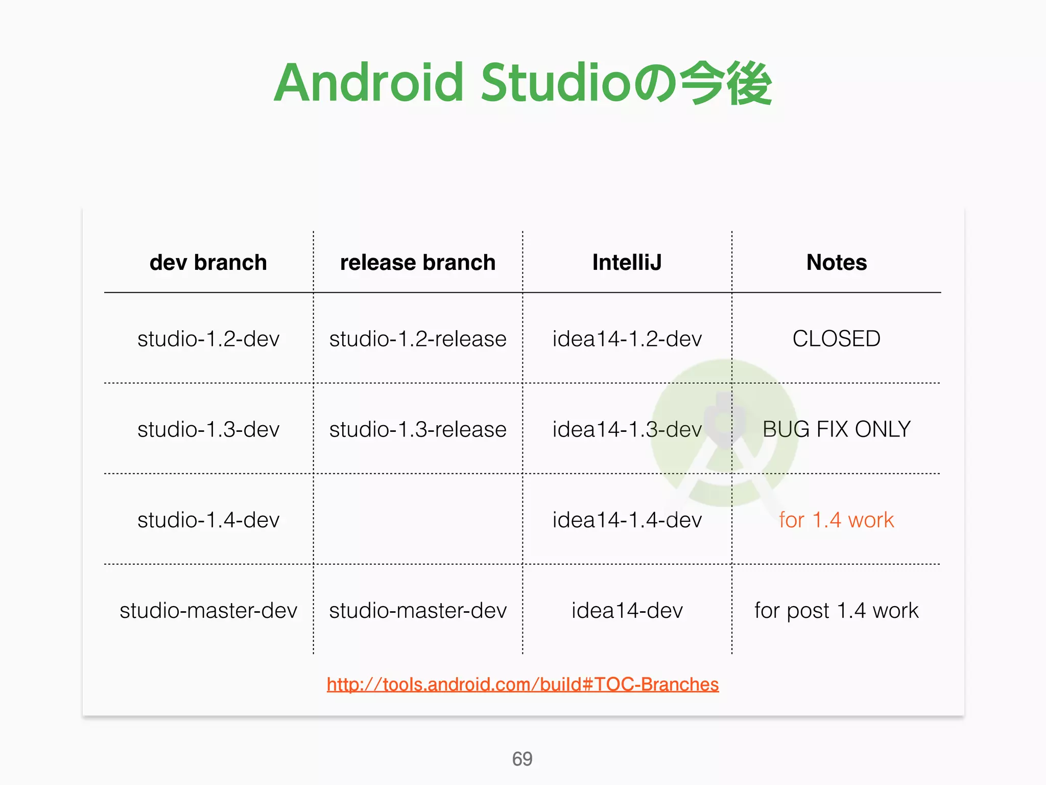 Android Studioの今後
dev branch release branch IntelliJ Notes
studio-1.2-dev studio-1.2-release idea14-1.2-dev CLOSED
studio-1.3-dev studio-1.3-release idea14-1.3-dev BUG FIX ONLY
studio-1.4-dev idea14-1.4-dev for 1.4 work
studio-master-dev studio-master-dev idea14-dev for post 1.4 work
http://tools.android.com/build#TOC-Branches
69
 