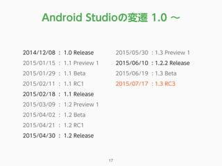 Android Studioの変遷 1.0 ∼
17
2014/12/08 : 1.0 Release
2015/01/15 : 1.1 Preview 1
2015/01/29 : 1.1 Beta
2015/02/11 : 1.1 RC1
2015/02/18 : 1.1 Release
2015/03/09 : 1.2 Preview 1
2015/04/02 : 1.2 Beta
2015/04/21 : 1.2 RC1
2015/04/30 : 1.2 Release
2015/05/30 : 1.3 Preview 1
2015/06/10 : 1.2.2 Release
2015/06/19 : 1.3 Beta
2015/07/17 : 1.3 RC3
 