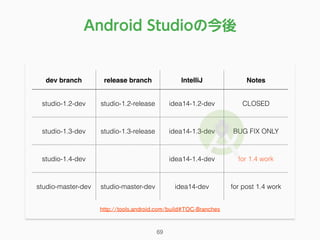 Android Studioの今後
dev branch release branch IntelliJ Notes
studio-1.2-dev studio-1.2-release idea14-1.2-dev CLOSED
studio-1.3-dev studio-1.3-release idea14-1.3-dev BUG FIX ONLY
studio-1.4-dev idea14-1.4-dev for 1.4 work
studio-master-dev studio-master-dev idea14-dev for post 1.4 work
http://tools.android.com/build#TOC-Branches
69
 