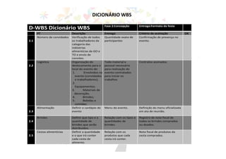 D-WBS Dicionário WBS Fase 2:Concepção Entrega:Formato da festa
PT Descrição Entrega Critério de aceitação OK
2.1
Número de convidados Verificação de todos
os trabalhadores da
categoria das
indústrias
alimentícias de GO e
TO e envio de
convites.
Quantidade exata de
participantes
Confirmação de presença no
evento.
2.2
Logística Organização do
deslocamento para o
local do evento de:
1. Envolvidos no
evento (convidados
e trabalhadores);
2.
Equipamentos;
3. Materiais de
decoração;
4. Brindes;
5. Bebidas e
comidas;
Todo material e
pessoal necessário
para realização do
evento contratados
para iniciar os
trabalhos
Contratos assinados.
2.3
Alimentação Definir o cardápio do
evento
Menu do evento. Definição do menu oficializada
em ata de reunião.
2.4
Brindes Definir que tipo e a
quantidade de
brindes que serão
distribuídos.
Relação com os tipos e
quantidades de
brindes.
Registro de nota fiscal de
todos os brindes comprados
ou doados.
2.5
Cestas alimentícias Definir a quantidade
e o que irá conter
cada cesta de
alimento.
Relação com os
produtos que cada
cesta irá conter.
Nota fiscal de produtos da
cesta comprados.
DICIONÁRIO WBS
 