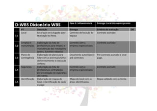 D-WBS Dicionário WBS Fase 3: Infraestrutura Entrega: Local do evento pronto
PT Descrição Entrega Critério de aceitação OK
3.1
Local Local que será alugado para
realização da festa.
Contrato de locação do
espaço
Contrato assinado
3.2
Limpeza e
manutenção
Elaboração da lista de
profissionais para limpeza e
manutenção das instalações
(antes, durante e depois)
Contrato com a
empresa especializada
Contrato assinado
3.3
Plano de
contingência
Elaboração de plano para
lidar com as eventuais falhas
de fornecimento e execução
da festa
Orçamento autorizado e
pré-contratos
Pré-contrato assinado e sinal
pago.
3.4
Segurança Elaboração da lista de
profissionais contratados
para realização da segurança
do evento.
Contrato com a
empresa especializada
Contrato assinado
3.5
Identificação Elaboração de mapas do
local e identificação de cada
espaço
Mapa do local com as
áreas identificadas.
Mapa validade com o cliente.
 