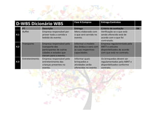 D-WBS Dicionário WBS Fase 4:Compras Entrega:Contratos
PT Descrição Entrega Critério de aceitação OK
4.1
Buffet Empresa responsável por
prover toda a comida e
bebida do evento.
Menu elaborado com
o que será servido no
evento.
Verificação se o que está
sendo oferecido está de
acordo com o que foi
contratado.
4.2
Transporte Empresa responsável pelo
transporte dos
participantes de outras
cidades e estados que
vieram para o evento.
Informar o modelo
dos ônibus e vans com
as suas respectivas
capacidades
Empresa regulamentada pela
ANTT e veículos
disponibilizados de acordo
com que está no contrato.
4.3
Entretenimento Empresa responsável pelo
entretenimento das
crianças presentes no
evento.
Informar quais
brinquedos e
atividades serão
oferecidas no evento
Os brinquedos devem ser
regulamentados pela ABNT e
disponibilizados conforme
contrato.
 
