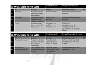 D-WBS Dicionário WBS Fase 5:Montagem Entrega:Ambiente pronto
PT Descrição Entrega Critério de aceitação OK
5.1
Materiais Materiais utilizados
para cobrir as áreas
sem cobertura.
Tendas montadas Relatório fotográfico da tenda
montada.
5.2
Decoração Materiais utilizado
para decorar as
mesas e o ambiente.
Mesas e local
decorado.
Relatório fotográfico do local
decorado.
5.3
Testes Verificação se as
luzes e o som estão
funcionando
Som e luzes em
perfeito
funcionamento.
Relatório de
acompanhamento da
atividade assinado por
representando da equipe de
projetos.
D-WBS Dicionário WBS Fase 6:Supervisão Entrega:Manutenção do evento
PT Descrição Entrega Critério de aceitação OK
6.1
Recursos humanos Pessoas envolvidas
durante a festa para
dar suporte a
organização.
Pessoal treinado e
informado da sua
função no evento.
Conforme ata de reunião de
definição do papel de cada
ajudante.
6.2
Resolução de
problemas pontuais
Caso aconteça algum
imprevisto durante o
evento.
Resolução o mais
rápido possível para
não impactar o
evento.
Avaliação de satisfação com
nota superior a 85%.
 