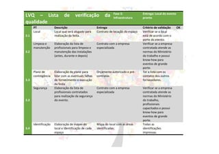 LVQ – Lista de verificação da
qualidade
Fase 3:
Infraestrutura
Entrega: Local do evento
pronto
PT Descrição Entrega Critério de validação OK
3.1
Local Local que será alugado para
realização da festa.
Contrato de locação do espaço Verificar se o local
está de acordo com o
porte do evento.
3.2
Limpeza e
manutenção
Elaboração da lista de
profissionais para limpeza e
manutenção das instalações
(antes, durante e depois)
Contrato com a empresa
especializada
Verificar se a empresa
contratada atende as
normas do Ministério
do trabalho e possui
know-how para
eventos de grande
porte.
3.3
Plano de
contingência
Elaboração de plano para
lidar com as eventuais falhas
de fornecimento e execução
da festa
Orçamento autorizado e pré-
contratos
Ter a lista com os
contatos dos outros
fornecedores.
3.3
Segurança Elaboração da lista de
profissionais contratados
para realização da segurança
do evento.
Contrato com a empresa
especializada
Verificar se a empresa
contratada atende as
normas do Ministério
do trabalho,
profissionais
capacitados e possui
know-how para
eventos de grande
porte.
3.4
Identificação Elaboração de mapas do
local e identificação de cada
espaço
Mapa do local com as áreas
identificadas.
Todas as
identificações
impressas.
 