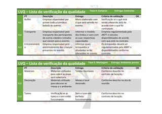 LVQ – Lista de verificação da qualidade Fase 4: Compras Entrega: Contratos
PT Descrição Entrega Critério de validação OK
4.1
Buffet Empresa responsável por
prover toda a comida e
bebida do evento.
Menu elaborado com
o que será servido no
evento.
Verificação se o que está
sendo oferecido está de
acordo com o que foi
contratado.
4.2
Transporte Empresa responsável pelo
transporte dos participantes
de outras cidades e estados
que vieram para o evento.
Informar o modelo
dos ônibus e vans com
as suas respectivas
capacidades
Empresa regulamentada pela
ANTT e veículos
disponibilizados de acordo
com que está no contrato.
4.3
Entreteniment
o
Empresa responsável pelo
entretenimento das crianças
presentes no evento.
Informar quais
brinquedos e
atividades serão
oferecidas no evento
Os brinquedos devem ser
regulamentados pela ABNT e
disponibilizados conforme
contrato.
LVQ – Lista de verificação da qualidade Fase 5: Montagem Entrega: Ambiente pronto
PT Descrição Entrega Critério de validação OK
5.1
Materiais Materiais utilizados
para cobrir as áreas
sem cobertura.
Tendas montadas Conforme descrito no
contrato de locação.
5.2
Decoração Materiais utilizado
para decorar as
mesas e o ambiente.
Mesas e local
decorado.
Conforme descrito na ata de
reunião
5.3
Testes Verificação se as
luzes e o som estão
funcionando
Som e luzes em
perfeito
funcionamento.
Conforme descrito no
contrato de locação.
 