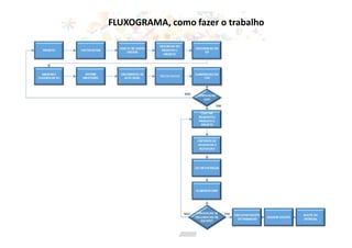 FLUXOGRAMA, como fazer o trabalho
 