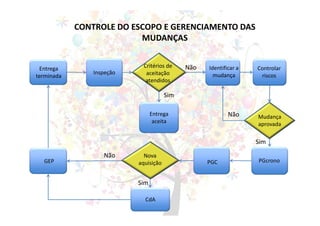 CONTROLE DO ESCOPO E GERENCIAMENTO DAS
MUDANÇAS
Entrega
terminada
Inspeção
Critérios de
aceitação
atendidos
Identificar a
mudança
Controlar
riscos
Mudança
aprovada
PGcronoPGC
Nova
aquisição
CdA
GEP
Entrega
aceita
Sim
Não
Sim
Não
Sim
Não
 
