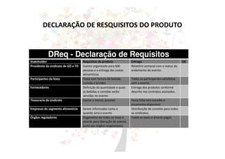 DReq - Declaração de Requisitos
Stakeholder Requisitos do produto Entrega OK
Presidente do sindicato de GO e TO Evento organizado para 600
pessoas e a entrega das cestas
alimentícias
Relatório semanal com o status do
andamento do evento.
Participantes da festa Festa com fartura de bebida,
comida e brindes
Todos os participantes satisfeitos
com o evento
Fornecedores Definição da quantidade e quais
as bebidas e comidas serão
servidas no evento
Entrega dos produtos conforme
descrito nos contratos assinados.
Tesouraria do sindicato Gastar o menos possível Festa feita sem exceder o
orçamento disponível.
Empresas do segmento alimentício Serem informadas como e
quando será o evento
Distribuição de convites para todos
os sindicatos.
Órgãos reguladores Pagamento de todas as taxas e
alvarás para liberação do evento
junto aos órgãos responsáveis.
Todas as taxas e alvarás pagos.
DECLARAÇÃO DE RESQUISITOS DO PRODUTO
 