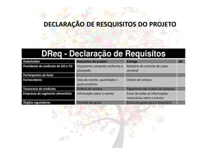 DECLARAÇÃO DE RESQUISITOS DO PROJETO
DReq - Declaração de Requisitos
Stakeholder Requisitos do projeto Entrega OK
Presidente do sindicato de GO e TO Orçamento cumprido conforme o
planejado.
Relatório de controle de custo
semanal
Participantes da festa
Fornecedores Data do evento, quantidade e
quais produtos
Ordem de compra
Tesouraria do sindicato Ordens de compra Pagamento das ordens de compras
Empresas do segmento alimentício Informação sobre o evento Envio de todas as informações
necessárias sobre o evento
Órgãos reguladores Emissão das guias Envio das guias para a tesouraria
 