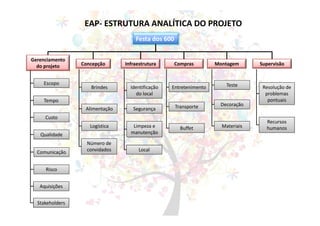 EAP- ESTRUTURA ANALÍTICA DO PROJETO
Festa dos 600
Gerenciamento
do projeto Concepção Infraestrutura Compras Montagem Supervisão
Escopo
Tempo
Custo
Qualidade
Comunicação
Risco
Aquisições
Stakeholders
Brindes
Alimentação
Logística
Número de
convidados
Identificação
do local
Segurança
Limpeza e
manutenção
Local
Entretenimento
Transporte
Buffet
Teste
Decoração
Materiais
Resolução de
problemas
pontuais
Recursos
humanos
 