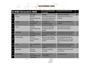 D-WBS Dicionário WBS Fase 2:Gerenciamento
do projeto
Entrega:Formato da festa
PT Descrição Entrega Critério de aceitação OK
1.1
Escopo Plano de
gerenciamento do
escopo
Plano de gerenciamento
do escopo validado com
pela equipe de projeto
Validação do presidente do
sindicato
1.2
Tempo Cronograma de
execução do
projeto.
Validação do
cronograma com a
equipe de projetos
Validação do presidente do
sindicato
2.3
Custo Plano de
gerenciamento de
custo
Orçamento detalhado
de todos os itens do
projeto.
Aprovação por parte da
Tesouraria do sindicato.
2.4
Qualidade Plano de
gerenciamento da
qualidade
Plano de gerenciamento
da qualidade validado
pelo GP
Aceitação do plano por parte
do Presidente do sindicato
2.5
Comunicação Plano de
comunicação do
projeto
Plano de comunicação
validado pela equipe de
projeto
Contemplação de todos os
Stakeholders e uma ou mais
ações específicas para cada
um.
2.6
Risco Plano de gestão de
risco
Plano de gestão de risco
validado pela equipe de
projetos
Validação junto ao presidente
e tesouraria do sindicato.
2.7
Aquisições Plano de
aquisições
Plano de aquisições
completo.
Validação junto à tesouraria
do sindicato.
2.8
Stakeholders Plano de
gerenciamento dos
stakeholders
Plano de ger. dos
stakeholders
Validação do GP.
DICIONÁRIO WBS
 