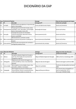 DICIONÁRIO DA EAP
Fase: Entrega:
CC PT Descrição Entrega do PT Critério de aceitação ok
0.1 Iniciação
Esclarecimento de objetivos e requisitos das
partes interessadas
Termo de Abertura do Projeto Aceite do Cimenteira
0.2 Plamejamento
Planejar gerenciamento de escopo, prazo,
qualidade, custo, aquisições, comunicação,
partes interessadas, riscos e RH
Declaração de Escopo Aceite da Vila Rica
0.3 Execução
Condução dos pacotes de atividades
conforme planejado, obecendo marcos,
prazos e qualidade
Gerenciamento de SH Aceite da Vila Rica
0.4 Mon e controle
Monitoramento e controle visando
gerenciamento de possíveis mudanças no
projeto
Gerenciamento de Qualidade Aceite da Vila Rica
0.5 Encerramento
Processos de encerramento de contratos e
entrega de produtos finais
Encerramento de contratos Aceite do Cimenteira
Gerência de Projetos Plano de Gerenciamento do Projeto
Fase: Entrega:
CC PT Descrição Entrega do PT Critério de aceitação ok
1.1 Relevo
Geração do Modelo Digital de Elevação a
partir de informações de levantamento
topográfico regional
Mapa do Modelo Digital de Elevação MDE conforme metodologia INPE
1.2 Hidrografia
Mapeamento da rede de drenagem com
auxílio de DEMaos níveis mais detalhado
possível
Mapa de rede de drenagem Rede de drenagem conforme IBGE
1.3 Comunidade
Delimitação de comunidades locais, vilas,
povoados, cidades e municípios
Mapa de localidades
Conforme divisão política-territorial
IBGE
1.4 Integração
Delimitação das áreas de influência dos
meios bióticos, físicos e socioeconômicos,
onde serão executados os estudos de
Mapa de Áreas de Inflência
Estar dentro bacia hidrográfica na
qual se localiza (Art. 5º, III –
Resolução CONAMA 01/86)
Áreas de Influência Mapa de Limites das Áreas de
 