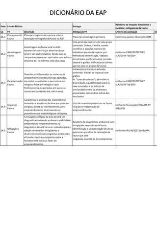 DICIONÁRIO DA EAP
Fase: Entrega:
CC PT Descrição Entrega do PT Critério de aceitação ok
2A.1
Planejamento
Fauna
Planejar a logística de captura, coleta,
descrição e fotografia da fauna na AID
Plano de amostragem primária Conforme parecer técnico SECIMA
2A.2
Amostragem
Fauna
Amostragem da fauna local na AID.
Apresentar os esforços amostrais (que
devem ser padronizados). Sendo que as
campanhas devem ser realizadas com esforço
amostral de, no mínimo, sete dias cada
lista geral das espécies de cada grupo
contendo: Ordem, Família, nomes
científico e popular, número de
indivíduos para cada espécie por:
método da identificação, hábitats
amostrados, ponto amostral, período
sazonal e guildas tróficas (este último
apenas para os grupos da fauna)
conforme PARECER TÉCNICO
SLA/GSI N° 58/2014
2A.3
Caracterização
Fauna
Deverão ser informados os números de
campanhas realizadas,técnicas adotadas,
área total amostrada e o percentual em
relação a AID e em relação a cada
fitofisionomia, os períodos em que elas
ocorreram (contendo dia, mês e ano).
tratamento estatístico aplicado,
contendo: índices de riqueza (com
gráfico
da “curva do coletor”), abundância,
diversidade, equitabilidade para os
taxa estudados e os índices de
similaridade entre os ambientes
amostrados, com análise crítica dos
resultados
conforme PARECER TÉCNICO
SLA/GSI N° 58/2014
2A.4
Impactos
Fauna
Caracterizar e análisar dos ecossistemas
terrestres e aquáticos da área que pode ser
atingida, direta ou indiretamente, pelo
empreendimento, descrevendo os
procedimentos metodológicos utilizados.
Lista de impactos potenciais na fauna
local pela implantação do
empreendimento
conforme Resolução CONAMA Nº
428/2010
2A.5
Mitigações
Fauna
A situação ecológica da área deverá ser
diagnosticada visando embasar a viabilidade
ambiental do empreendimento. O
diagnóstico deverá fornecer subsídios para a
adoção de medidas mitigadoras e
desenvolvimento de programas ambientais
eficientes contra os impactos sobre a
faunadurante todas as fases do
empreendimento.
Relatório de diagnóstico ambiental com
mitigações necessárias da fauna.
Identificação e caracterização de áreas
potenciais para fins de relocação da
fauna que será
resgatada, quando do desmatamento,
conforme IN 146/2007 do IBAMA.
Estudo Biótico
Relatório de Impacto Ambiental e
medidas mitigadoras da fauna
 