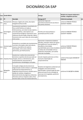 DICIONÁRIO DA EAP
Fase: Entrega:
CC PT Descrição Entrega do PT Critério de aceitação ok
2B.1
Planejamento
Flora
Planejar a logística de coleta, descrição e
fotografia da flora na AID
Apresentar mapa com
georreferenciamento de suas áreas e
dos pontos amostrais
conforme PARECER TÉCNICO
SLA/GSI N° 58/2014
2B.2
Amostragem
Flora
Levantamento qualitativo e quantitativo da
flora na AID florístico em todas as
fitofisionomias, com check list das espécies,
incluindo epífitas, e descrição de suas
características biológicas importantes como
síndromes de polinização, dispersão, hábito,
fisionomia mais usual, status de conservação,
entre outras
Planilha com lista qualitativa e
quantitativa da flora na AID
conforme PARECER TÉCNICO
SLA/GSI N° 58/2014
2B.3
Caracterização
Flora
Interpretar os resultados dos levantamentos,
incluindo informações sobre dominância,
riqueza e abundância de espécies,
diversidade, entre outras análises
pertinentes, por fitofisionomia.
Apresentar o tratamento estatístico
aplicado, contendo: índices de riqueza
(com gráfico da “curva do coletor”),
abundância, diversidade,
equitabilidade para os taxa estudados e
os índices de similaridade entre os
ambientes amostrados, com análise
crítica dos resultados;
conforme PARECER TÉCNICO
SLA/GSI N° 58/2014
2B.4 Impactos Flora
Caracterizar e análisar dos ecossistemas
terrestres e aquáticos da área que pode ser
atingida, direta ou indiretamente, pelo
empreendimento, descrevendo os
procedimentos metodológicos utilizados.
Lista de impactos potenciais na flora
local pela implantação do
empreendimento
conforme Resolução CONAMA Nº
428/2010
2B.5
Mitigações
Flora
A situação ecológica da área deverá ser
diagnosticada visando embasar a viabilidade
ambiental do empreendimento. O
diagnóstico deverá fornecer subsídios para a
adoção de medidas mitigadoras e
desenvolvimento de programas ambientais
eficientes contra os impactos sobre a flora
durante todas as fases do empreendimento.
Relatório de diagnóstico ambiental com
mitigações necessárias da flora.
Identificação e caracterização de áreas
potenciais para fins de relocação da
fauna que será resgatada, quando do
desmatamento,
conforme IN 146/2007 do IBAMA.
Estudo Biótico
Relatório de Impacto Ambiental e
medidas mitigadoras da flora
 