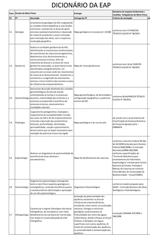 DICIONÁRIO DA EAP
Fase: Entrega:
CC PT Descrição Entrega do PT Critério de aceitação ok
3.1 Geologia
Levantamento geológico da AID, englobando
as unidades litoestratigráficas e suas feições
estruturais. Caracterizar as áreas de apoio
previstas (jazidas/empréstimos e deposição
de material excedente) a serem utilizadas
para realização das obras, com a respectiva
localização geográfica.
Mapa geológico em esccala de 1:10.000
conforme item 57 PARECER
TÉCNICO SLA/GSI N° 58/2014
3.2 Geotecnia
Avaliar as condições geotécnicas da AID,
identificando os mecanismos condicionantes
de movimentos de massa (escorregamentos,
abatimentos e/ou desmoronamento, e
outros processos erosivos, além de
rolamento de blocos) e as áreas de riscos
geotécnico associadas, as quais devem estar
identificadas cartograficamente, em
conjunto com os locais onde tais movimentos
de massa já se desenvolveram. Caracterizar a
ocorrência e a magnitude de movimentos
sísmicos; incluir histórico dos eventos na área
de influência do empreendimento.
Mapa de riscos geotécnicos
conforme item 56 do PARECER
TÉCNICO SLA/GSI N° 58/2014
3.3 Geomorfologia
Apresentar descrição detalhada das unidades
geomorfológicas da área de estudo
contemplando as formas e os processos
atuantes, a declividade das vertentes e a
presença ou propensão à ocorrência de
processos erosivos, assoreamento e
inundações sazonais.
Mapa geomorfológico, de declividade e
configuração topográfica e o potencial
erosivo da AID
conforme 60 doPARECER TÉCNICO
SLA/GSI N° 58/2014
3.4 Pedologia
mapeamento pedogenético. Avaliação e
mapeamento da susceptibilidade à erosão
dos solos nas AID e AII do empreendimento
incluindo a descrição das características
texturais, profundidade, declividade,
permeabilidade, coesão e granulometria,
dentre outros que se façam necessários para
avaliação do potencial erosivo da região
Mapa pedológico e de uso do solo
de acordo com o atual Sistema de
Classificação da Empresa Brasileira
de Pesquisa Agropecuária –
EMBRAPA
3.5 Espeleologia
Realizar um diagnóstico de potencialidade de
ocorrência de áreas cársticas e
pseudocárstico,
Mapa de detalhamento das cavernas
conforme o Decreto Federal 99.556,
de 01/10/90 (alterado pelo Decreto
Federal 6640/2008) e à Instrução
Normativa/MMA 002/2009,
conforme especificações do
“Termo de Referência para
Levantamento do Patrimônio
Espeleológico” emitido pelo Centro
Nacional de Estudo, Proteção e
Manejo de Cavernas do Instituto
Chico Mendes de Conservação da
Biodiversidade – Cecav/ICMBIO.
3.6 Paleontologia
Diagnósticar paleontológico abrangendo
tanto o meio físico (aspectos geológicos e
estratigráficos, conteúdo fossilífero) quanto
o socioeconômico (delimitação e aprovação
de um sítio paleontológico,
Diagnóstico Paleontológico
conforme modelo proposto pela
SIGEP – Comissão Brasileira de Sítios
Geológicos e Paleobiológicos
3.7 Hidrogeologia
Caracterizar o regime hidrológico das bacias
hidrográficas, da microbacia e com maior
detalhamento da sub-bacia de intervenção,
com mapa em escala adequada da rede
hidrográfica.
Avaliação da potencialidade dos
aquíferos existentes na área de
influência do empreendimento,
estudando, entre outros: a) Localização,
natureza, litologia e estruturas
geológicas condicionantes; b)
Profundidade dos níveis das águas
subterrâneas, dando enfoque ao lençol
freático; c) Relações com águas
superficiais com outros aquíferos; d)
Fontes de contaminação dos aquíferos;
e) vulnerabilidade à contaminação dos
aquíferos.
resolução CONAMA 357/2005 e
396/2008
Estudo do Meio Físico
Relatório de Impacto Ambiental e
medidas mitigadoras do Meio Físico
 