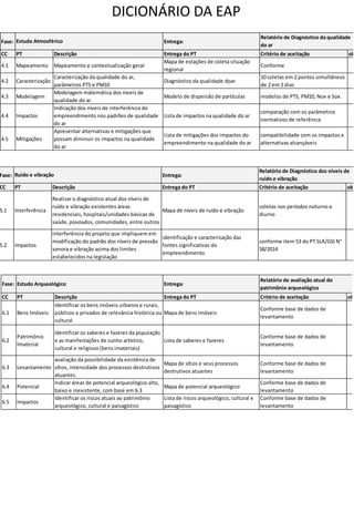 DICIONÁRIO DA EAP
Fase: Entrega:
CC PT Descrição Entrega do PT Critério de aceitação ok
4.1 Mapeamento Mapeamento e contextualização geral
Mapa de estações de coleta situação
regional
Conforme
4.2 Caracterização
Caracterização da qualidade do ar,
parâmetros PTS e PM10
Diagnóstico da qualidade doar
10 coletas em 2 pontos simultâneos
de 2 em 2 dias
4.3 Modelagem
Modelagem matemática dos níveis de
qualidade do ar
Modelo de dispersão de partículas modelos de PTS, PM10, Nox e Sox.
4.4 Impactos
Indicação dos níveis de interferência do
empreendimento nos padrões de qualidade
do ar
Lista de impactos na qualidade do ar
comparação com os parâmetros
normativos de referência
4.5 Mitigações
Apresentar alternativas e mitigações que
possam diminuir os impactos na qualidade
do ar
Lista de mitigações dos impactos do
empreendimento na qualidade do ar
compatibilidade com os impactos e
alternativas alcançáveis
Estudo Atmosférico
Relatório de Diagnóstico da qualidade
do ar
Fase: Entrega:
CC PT Descrição Entrega do PT Critério de aceitação ok
5.1 Interferência
Realizar o diagnóstico atual dos níveis de
ruído e vibração existentes áreas
residenciais, hospitais/unidades básicas de
saúde, povoados, comunidades, entre outros
Mapa de níveis de ruído e vibração
coletas nos períodos noturno e
diurno
5.2 Impactos
interferência do projeto que impliquem em
modificação do padrão dos níveis de pressão
sonora e vibração acima dos limites
estabelecidos na legislação
identificação e caracterização das
fontes significativas do
empreendimento
conforme item 53 do PT SLA/GSI N°
58/2014
Ruído e vibração
Relatório de Diagnóstico dos níveis de
ruído e vibração
Fase: Entrega:
CC PT Descrição Entrega do PT Critério de aceitação ok
6.1 Bens Imóveis
Identificar os bens imóveis urbanos e rurais,
públicos e privados de relevância histórica ou
cultural
Mapa de bens imóveis
Conforme base de dados de
levantamento
6.2
Patrimônio
Imaterial
Identificar os saberes e fazeres da população
e as manifestações de cunho artístico,
cultural e religioso (bens imateriais)
Lista de saberes e fazeres
Conforme base de dados de
levantamento
6.3 Levantamento
avaliação da possibilidade da existência de
sítios, intensidade dos processos destrutivos
atuantes.
Mapa de sítios e seus processos
destrutivos atuantes
Conforme base de dados de
levantamento
6.4 Potencial
Indicar áreas de potencial arqueológico alto,
baixo e inexistente, com base em 6.3
Mapa de potencial arqueológico
Conforme base de dados de
levantamento
6.5 Impactos
Identificar os riscos atuais ao patrimônio
arqueológico, cultural e paisagístico
Lista de riscos arqueológico, cultural e
paisagístico
Conforme base de dados de
levantamento
Estudo Arqueológico
Relatório de avaliação atual do
patrimônio arqueológico
 