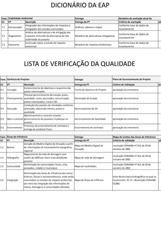 DICIONÁRIO DA EAP
Fase: Entrega:
CC PT Descrição Entrega do PT Critério de aceitação ok
7.1 Estruturação
Integração das informações de impactos e
mitigações dos estudos executados
Gráficos, tabelas e mapas
Conforme base de dados de
levantamento
7.2 Diagnóstico
Análise de alternativas e de mitigação dos
impactos incluindo da alternativa de não
viabilidade do projeto
Relatório de alternativas mitigadoras
Conforme base de dados de
levantamento
7.3 Panorama
Conclusão sobre o estudo de impacto
ambiental
Relatório de Impactos Ambientais
Conforme base de dados de
levantamento
Viabilidade Ambiental Relatório de avaliação atual do
LISTA DE VERIFICAÇÃO DA QUALIDADE
Fase: Entrega:
CC PT Descrição Entrega do PT Critério de Validação ok
0.1 Iniciação
Esclarecimento de objetivos e requisitos das
partes interessadas
Termo de Abertura do Projeto aprovação da cimenteira
0.2 Plamejamento
Planejar gerenciamento de escopo, prazo,
qualidade, custo, aquisições, comunicação,
partes interessadas, riscos e RH
Declaração de Escopo aprovação da cimenteira
0.3 Execução
Condução dos pacotes de atividades conforme
planejado, obecendo marcos, prazos e
qualidade
Gerenciamento de SH aprovação da cimenteira
0.4 Mon e controle
Monitoramento e controle visando
gerenciamento de possíveis mudanças no
projeto
Gerenciamento de Qualidade aprovação da cimenteira
0.5 Encerramento
Processos de encerramento de contratos e
entrega de produtos finais
Encerramento de contratos aprovação da cimenteira
Gerência de Projetos Plano de Gerenciamento do Projeto
Fase: Entrega:
CC PT Descrição Entrega do PT Critério de validação ok
1.1 Relevo
Geração do Modelo Digital de Elevação a partir
de informações de levantamento topográfico
regional
Mapa do Modelo Digital de
Elevação
resolução CONAMA nº 313, de 29 de
outubro de 2002
1.2 Hidrografia
Mapeamento da rede de drenagem com
auxílio de DEMaos níveis mais detalhado
possível
Mapa de rede de drenagem
resolução CONAMA nº 313, de 29 de
outubro de 2002
1.3 Comunidade
Delimitação de comunidades locais, vilas,
povoados, cidades e municípios
Mapa de localidades
resolução CONAMA nº 313, de 29 de
outubro de 2002
1.4 Integração
Delimitação das áreas de influência dos meios
bióticos, físicos e socioeconômicos, onde serão
executados os estudos de impacto ambiental,
por meio da integração das informações de
relevo, drenagens e comunidades afetadas
Mapa de Áreas de Inflência
Estar dentro bacia hidrográfica na qual se
localiza (Art. 5º, III – Resolução CONAMA
01/86)
Áreas de Influência Mapa de Limites das Áreas de Influência
 