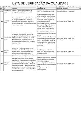 LISTA DE VERIFICAÇÃO DA QUALIDADE
Fase: Entrega:
CC PT Descrição Entrega do PT Critério de validação ok
2A.1
Planejamento
Fauna
Planejar a logística de captura, coleta,
descrição e fotografia da fauna na AID
Plano de amostragem primária Resolução CONAMA Nº 428/2010
2A.2
Amostragem
Fauna
Amostragem da fauna local na AID. Apresentar
os esforços amostrais (que devem ser
padronizados). Sendo que as campanhas
devem ser realizadas com esforço amostral de,
no mínimo, sete dias cada
lista geral das espécies de cada
grupo contendo: Ordem, Família,
nomes científico e popular,
número de indivíduos para cada
espécie por: método da
identificação, hábitats amostrados,
ponto amostral, período sazonal e
guildas tróficas (este último
apenas para os grupos da fauna)
Resolução CONAMA Nº 428/2010
2A.3
Caracterização
Fauna
Deverão ser informados os números de
campanhas realizadas,técnicas adotadas, área
total amostrada e o percentual em relação a
AID e em relação a cada fitofisionomia, os
períodos em que elas ocorreram (contendo
dia, mês e ano).
tratamento estatístico aplicado,
contendo: índices de riqueza (com
gráfico
da “curva do coletor”), abundância,
diversidade, equitabilidade para
os taxa estudados e os índices de
similaridade entre os ambientes
amostrados, com análise crítica dos
resultados
Resolução CONAMA Nº 428/2010
2A.4
Impactos
Fauna
Caracterizar e análisar dos ecossistemas
terrestres e aquáticos da área que pode ser
atingida, direta ou indiretamente, pelo
empreendimento, descrevendo os
procedimentos metodológicos utilizados.
Lista de impactos potenciais na
fauna local pela implantação do
empreendimento
Resolução CONAMA Nº 428/2010
2A.5
Mitigações
Fauna
A situação ecológica da área deverá ser
diagnosticada visando embasar a viabilidade
ambiental do empreendimento. O diagnóstico
deverá fornecer subsídios para a adoção de
medidas mitigadoras e desenvolvimento de
programas ambientais eficientes contra os
impactos sobre a faunadurante todas as fases
do empreendimento.
Relatório de diagnóstico ambiental
com mitigações necessárias da
fauna. Identificação e
caracterização de áreas potenciais
para fins de relocação da fauna que
será
resgatada, quando do
desmatamento,
Resolução CONAMA Nº 428/2010
Estudo Biótico Relatório de Impacto Ambiental e medidas
 